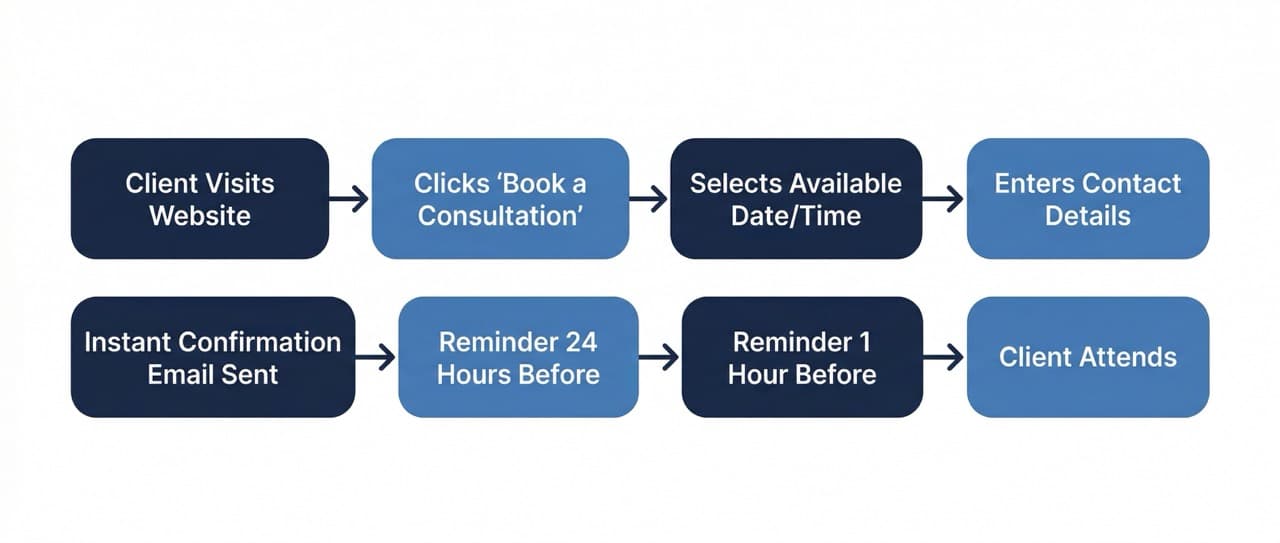 Quote follow-up automation flow diagram