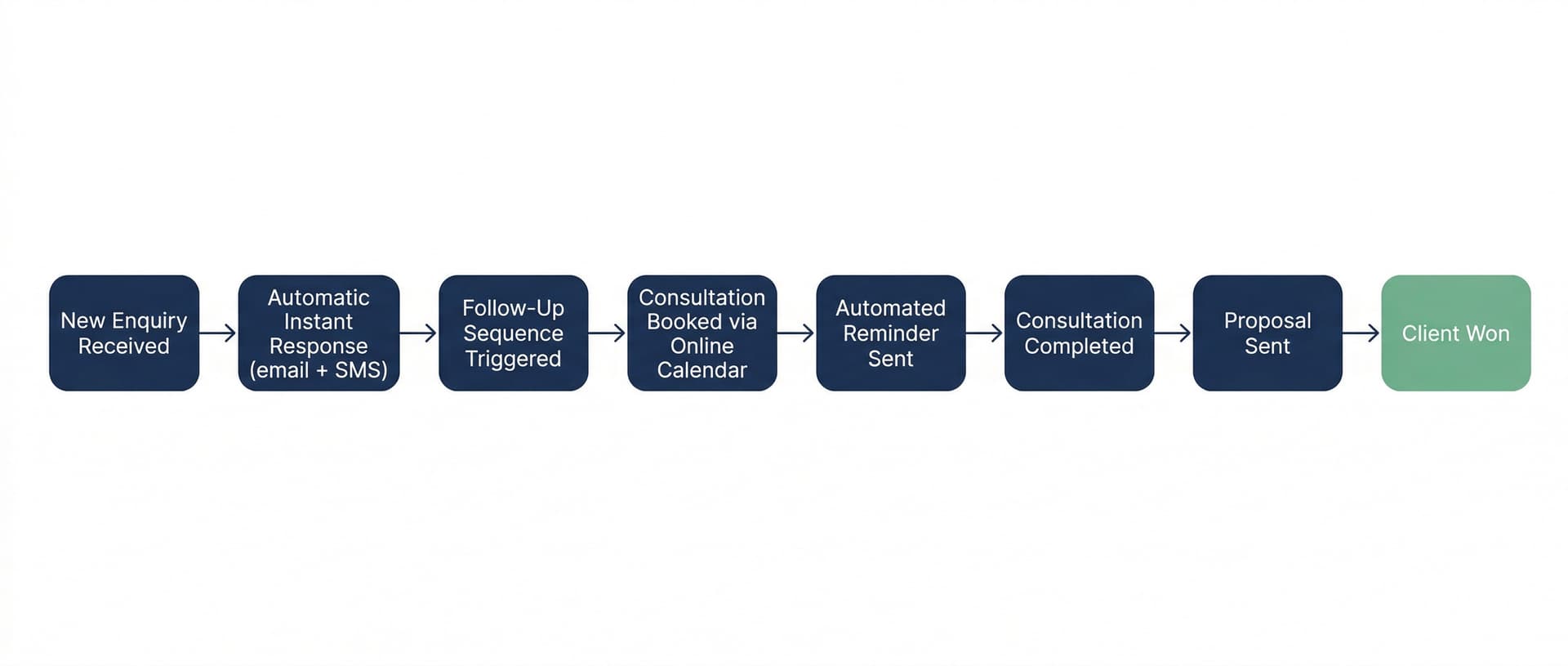 Lead pipeline automation flow diagram
