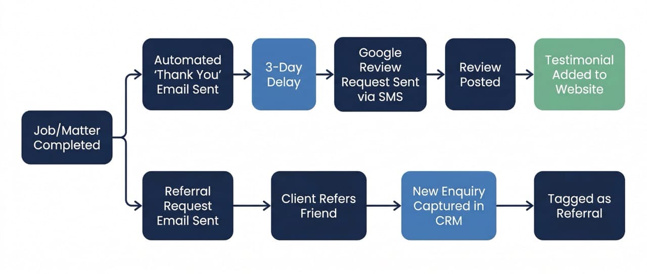 Review automation flow diagram